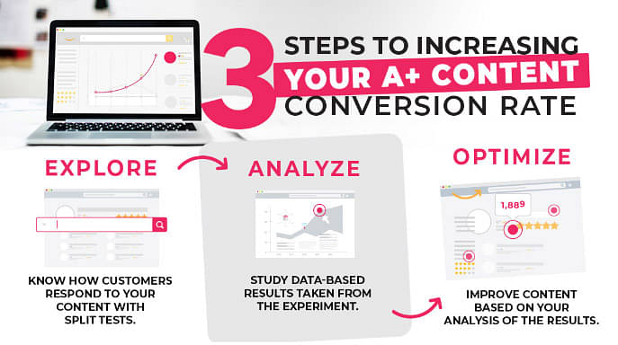 infographic showing Seller Interactive's three steps for increasing conversion rates