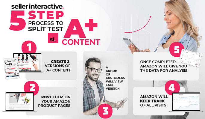 infographic showing Seller Interactive’s 5-step process of Amazon split testing