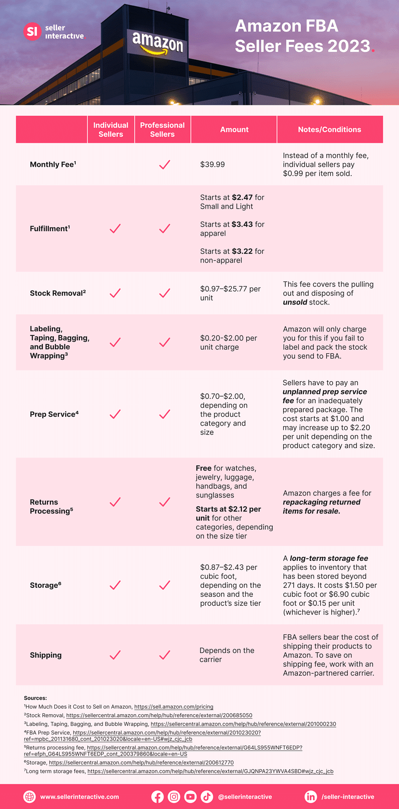 A table of applicable Amazon FBA seller fees in 2023