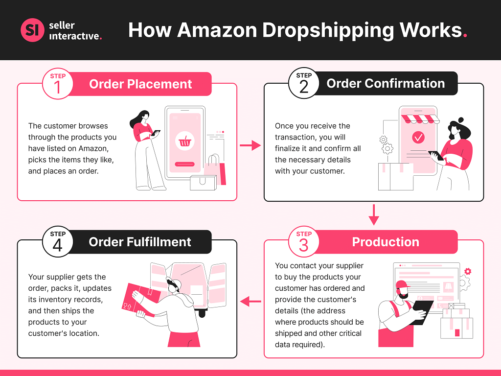 Infographic about the steps of the Amazon dropshipping process: (1) order placement, (2) order confirmation, (3) production, and (4) order fulfillment