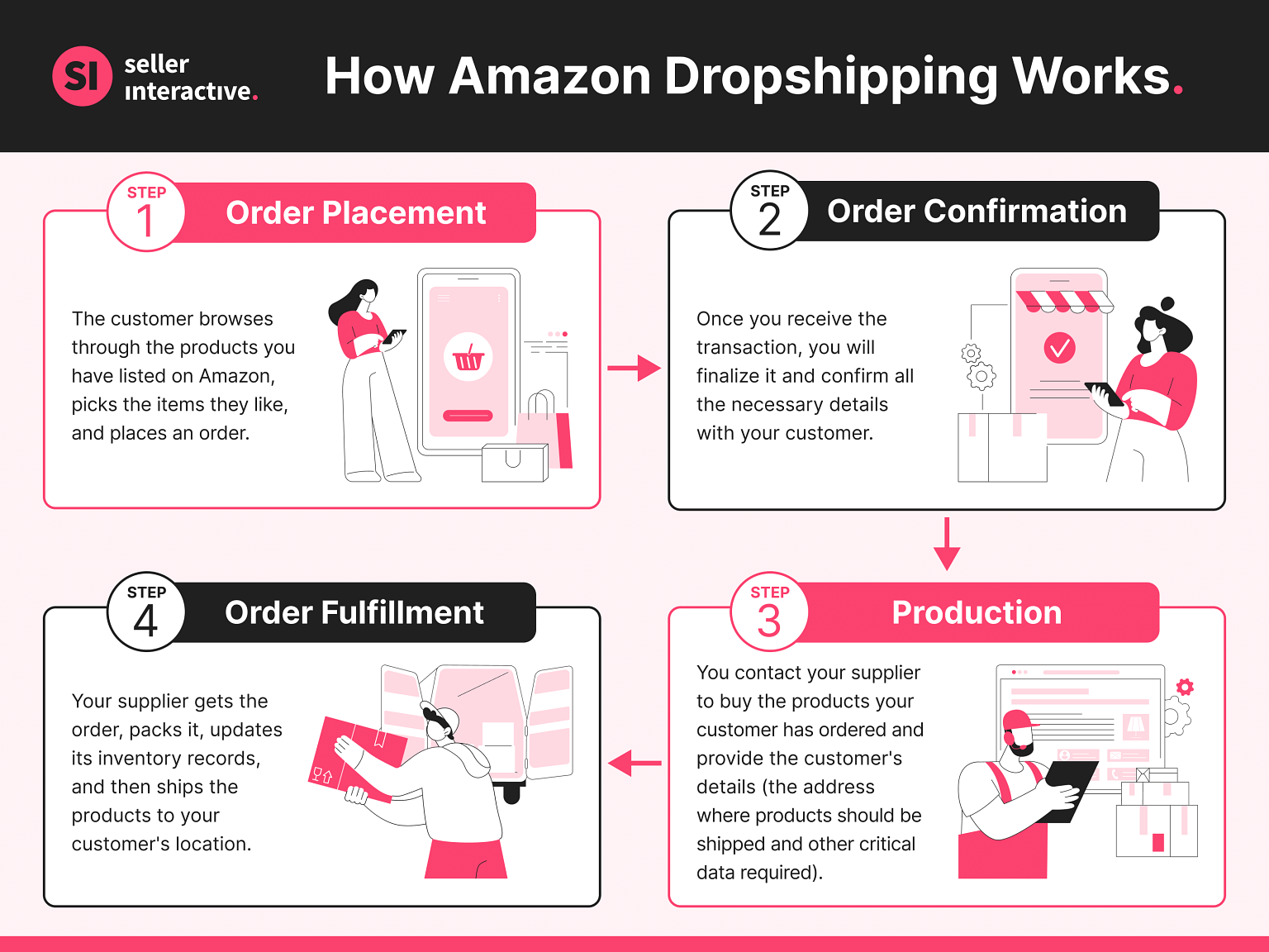 Amazon Dropshipping Guide: Is it the Best Option for Your Business?