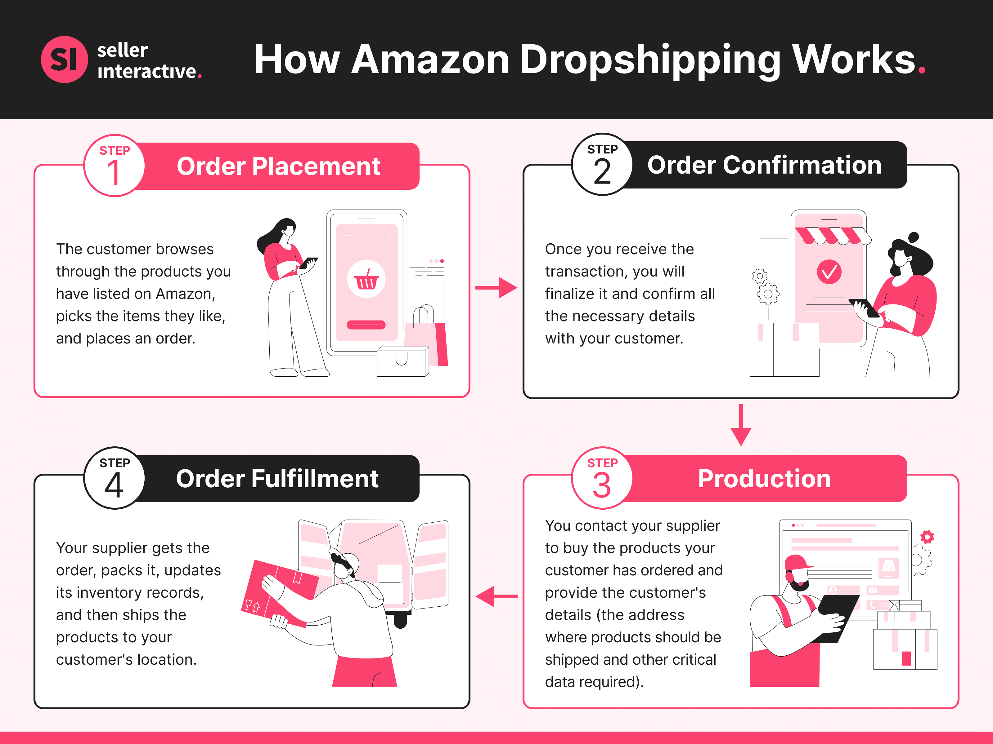 Amazon Dropshipping Guide: Is It The Best Option For Your Business?