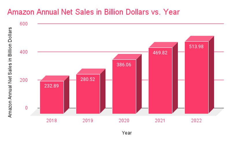 a bar chart that shows Amazon’s annual net sales in billion dollars vs year