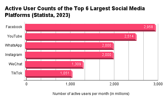 A horizontal bar graph showcasing the top 6 social media platforms based on user count as of January 2023