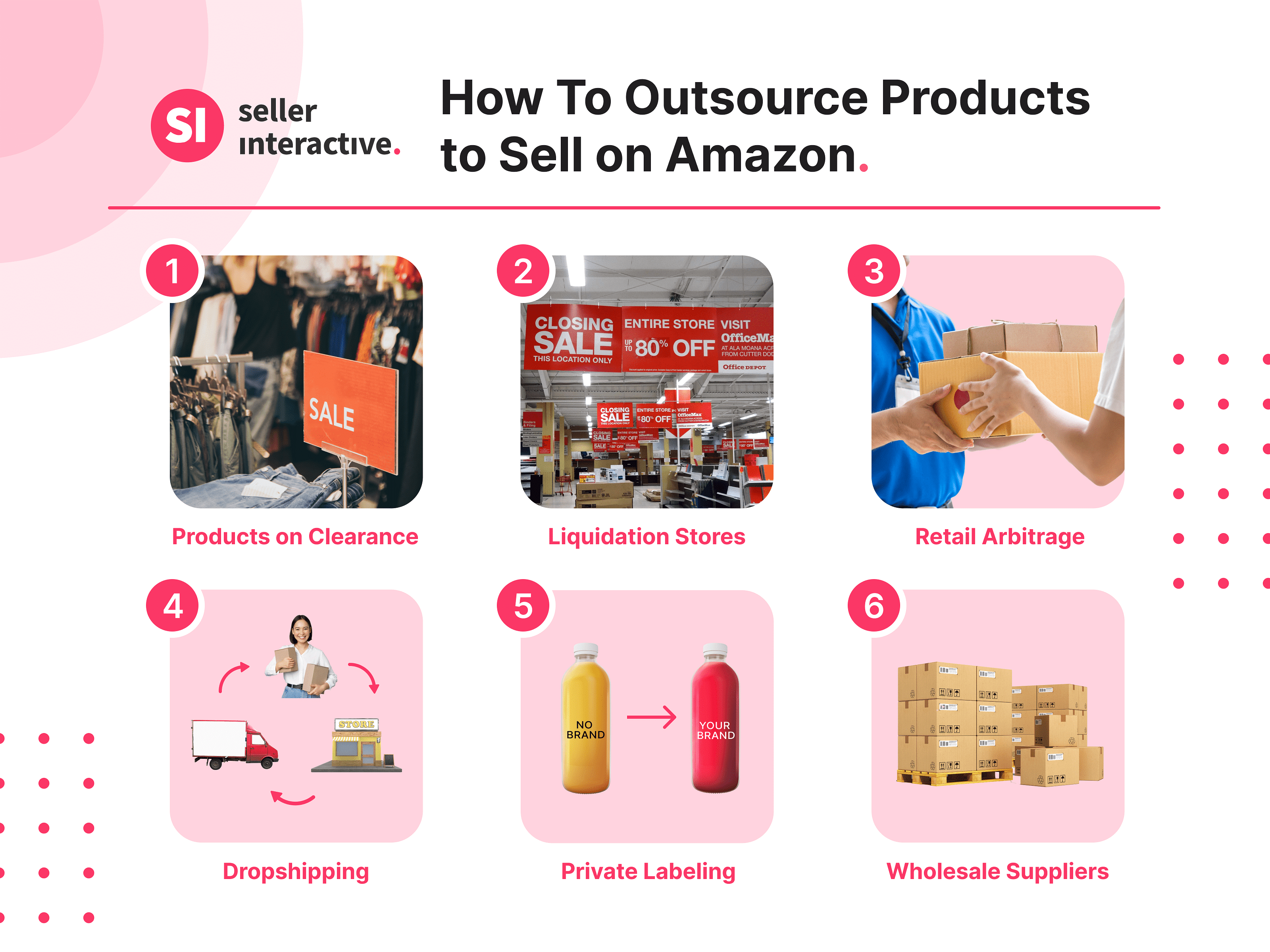 A graphic showing the different ways to outsource products to sell on amazon, from top-left to bottom-right: products on clearance, liquidation stores, retail arbitrage, dropshipping, private labeling, wholesale suppliers