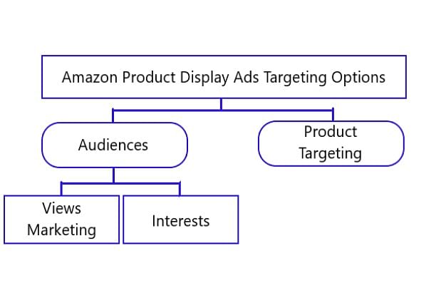 Amazon product display ads targeting options