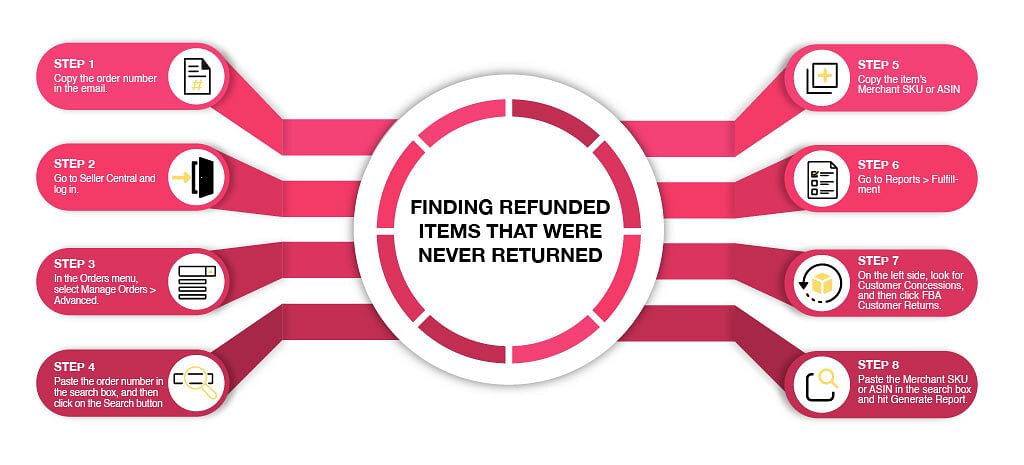 Finding refunded items that were never returned
