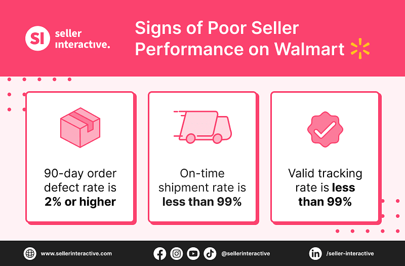infographic - 3 signs of poor seller performance on walmart - 90-day order defect rate is 2% or higher, on-time delivery is less than 99%, and valid tracking rate is less than 99%