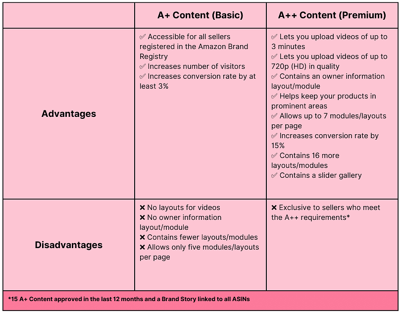 A table comparing the advantages and disadvantages of A+ Content and A++ Content