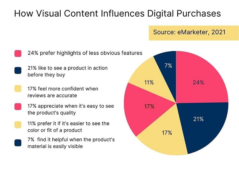 a pie chart about how visual content influences digital purchases by emarketer 2021
