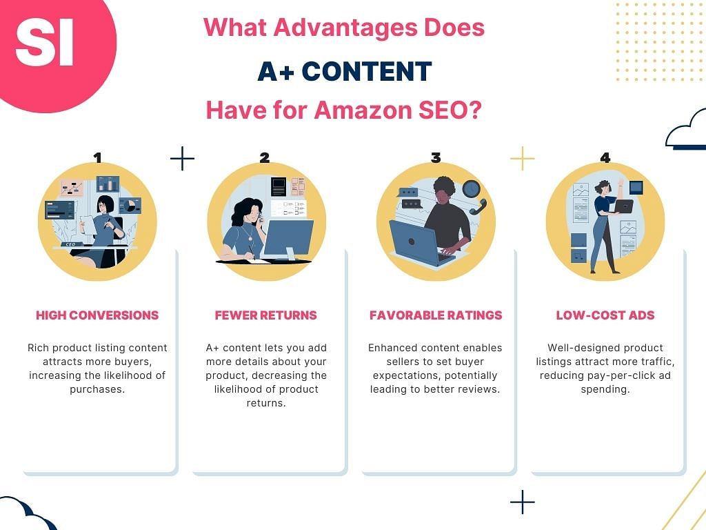 An infographic containing four advantages of A plus content