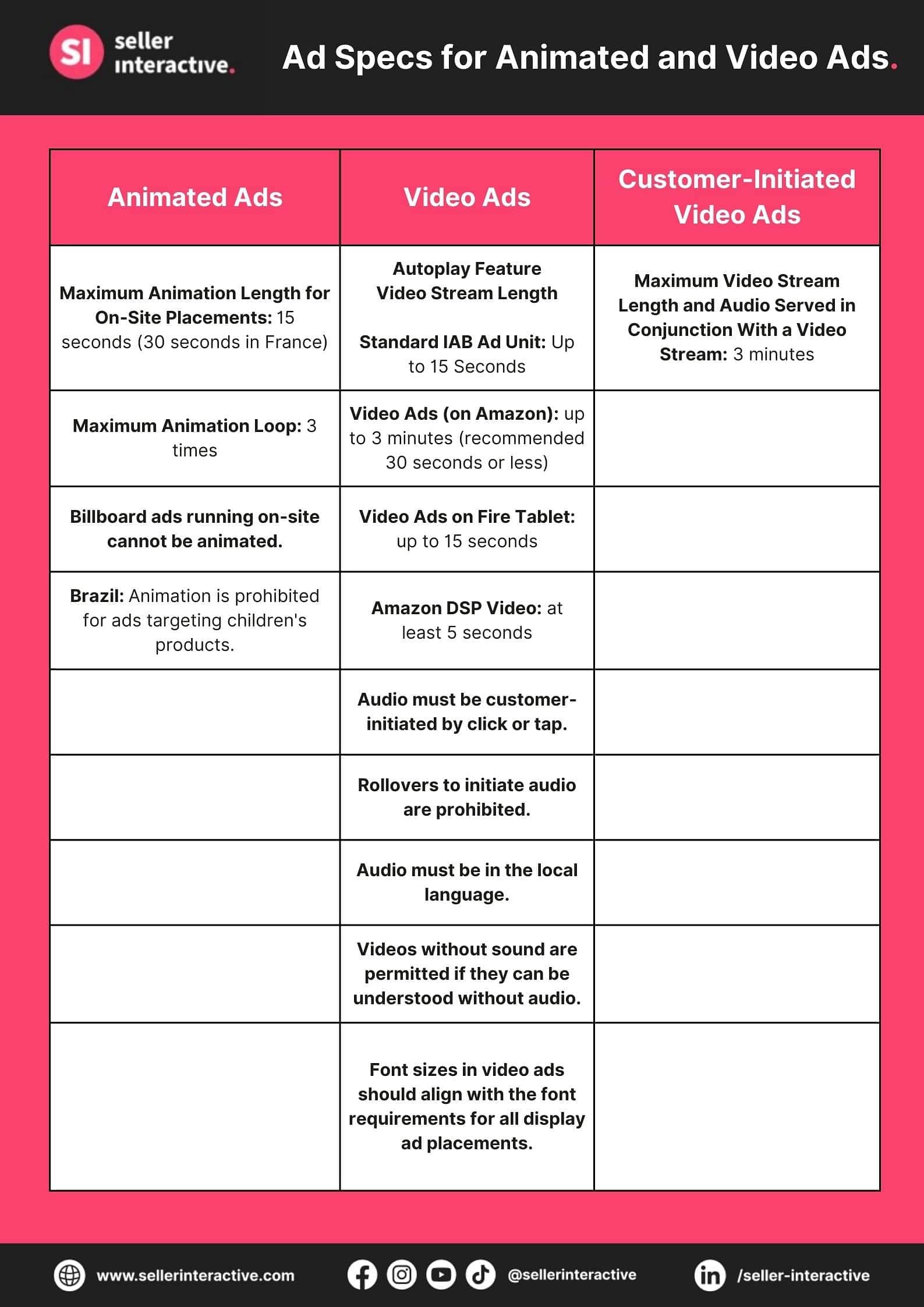 an infographic of Ad Specs for Animated and Video Ads