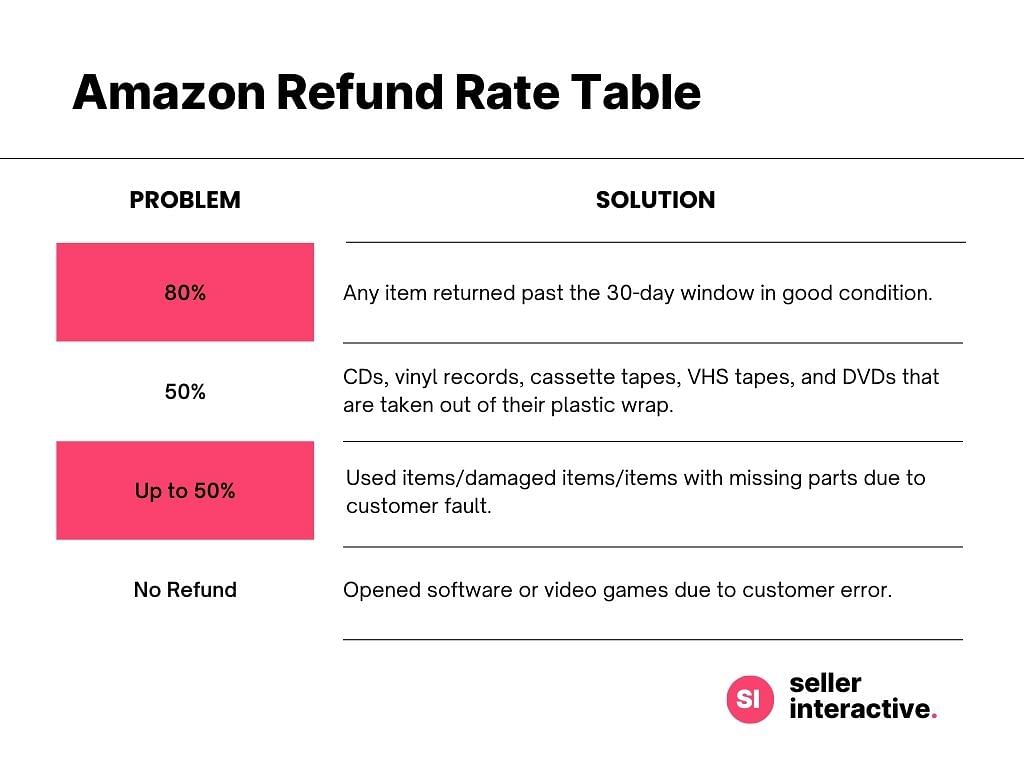 An infographic showing the Amazon’s refund rate table with the following items: 80%, 50%, Up to 50%, No refund