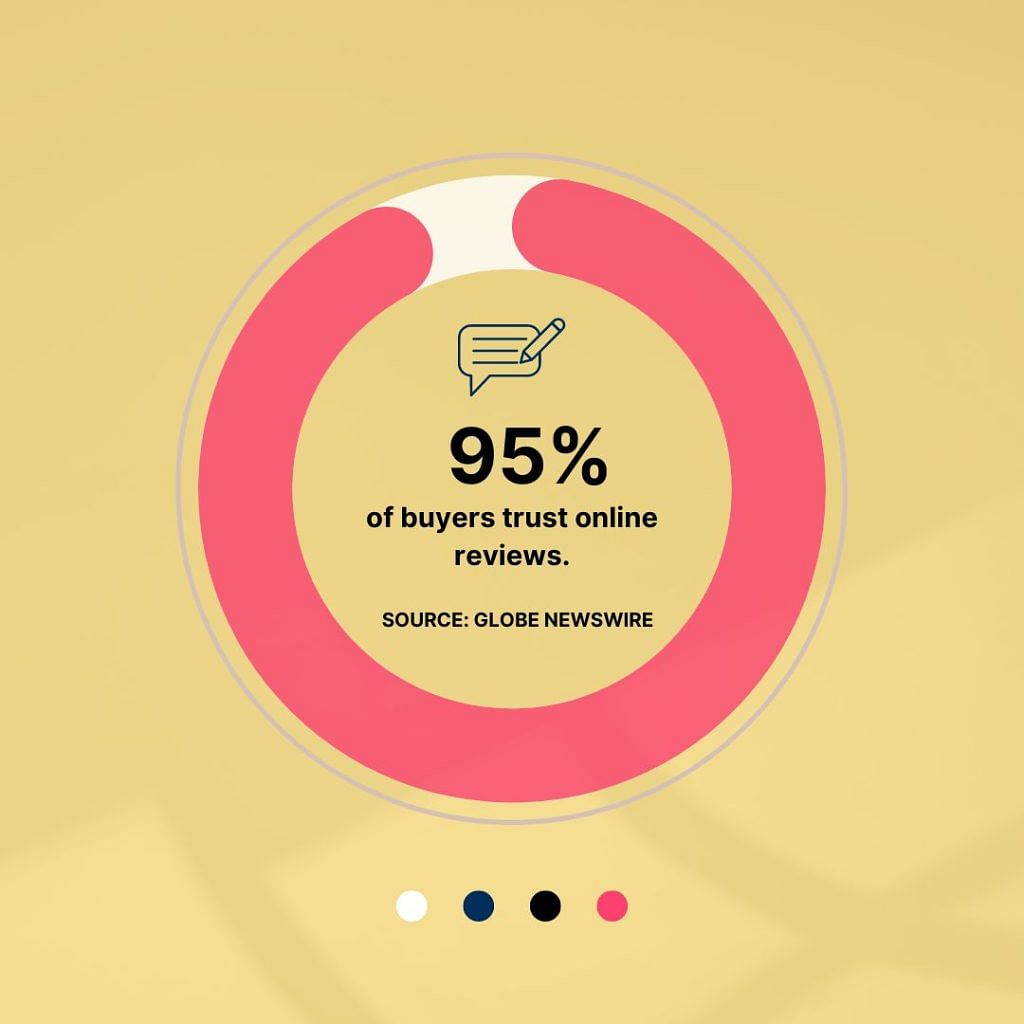 yellow and pink infographic; 95% of buyers trust online reviews; source: Globe News Wire