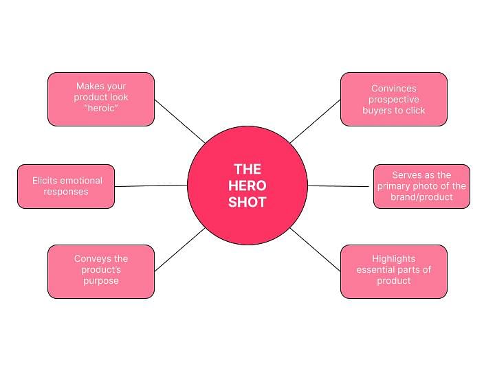 a word map for the photography concept “Hero Shot”