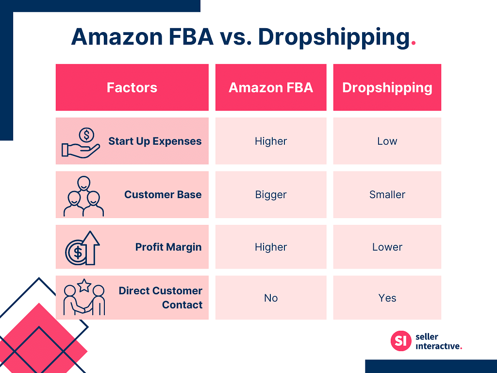 a graphic showing the differences between amazon fba and dropshipping, factors: start up expenses, customer base, profit margin, direct customer contact.