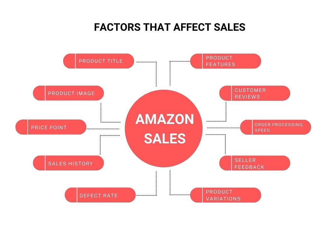  a graph showing factors that affect amazon sales, from top left to bottom right: product title, product features, product image, customer reviews, price point, order processing speed, sales history, seller feedback, defect rate, product variations.