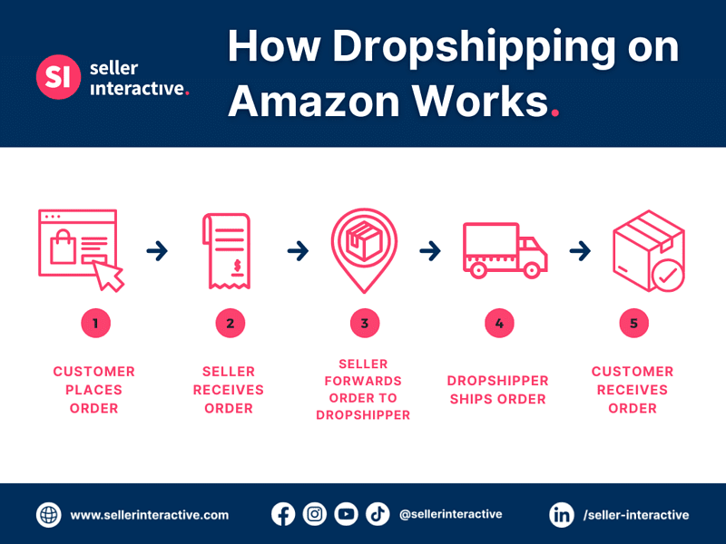 How dropshipping on Amazon works