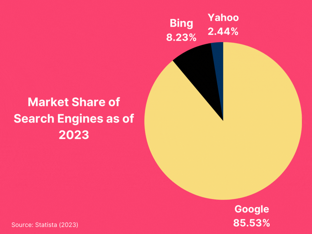 pie chart - Market Share of Search Engines as of 2023 (Statista)