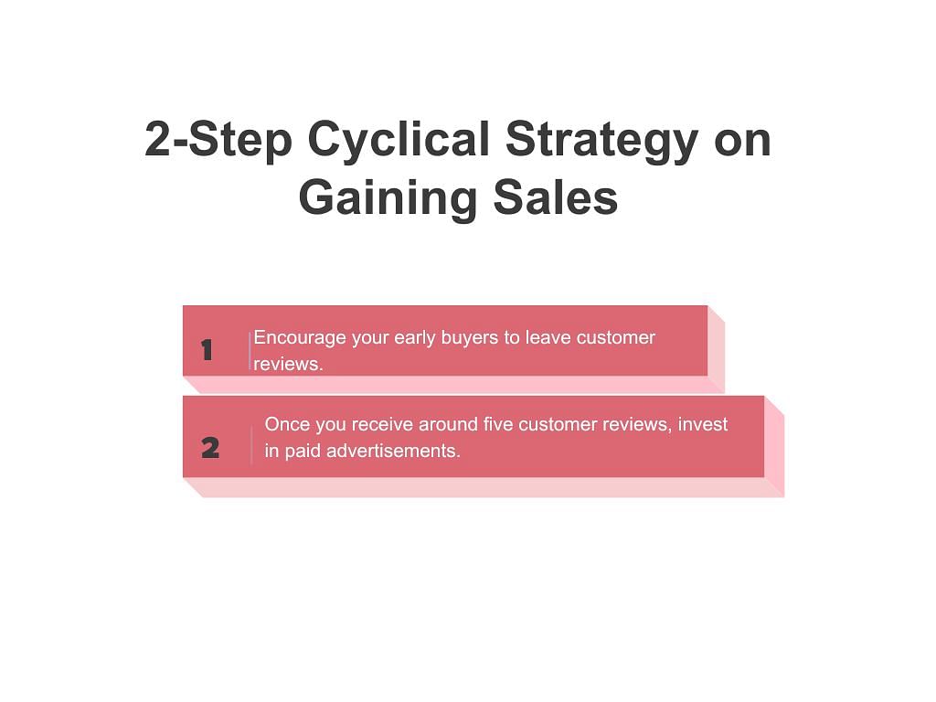  a graphic showing a two-step cyclical strategy on gaining sales, from top to bottom: encourage your early buyers to leave customer reviews; once you receive around five customer reviews, invest in paid advertisements.