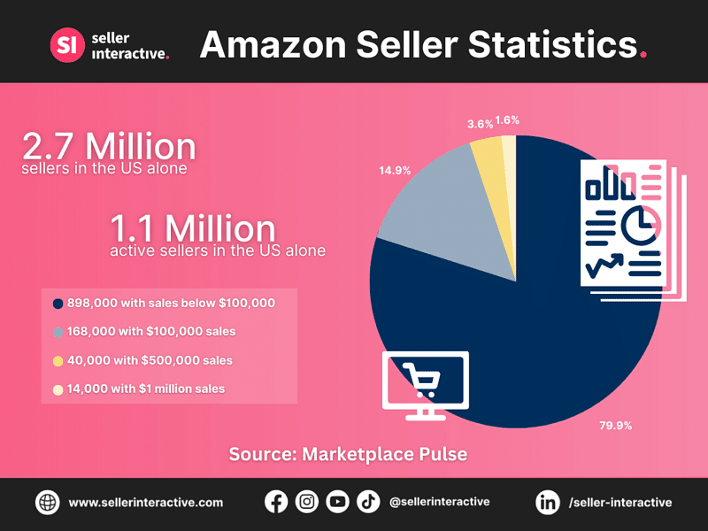 Pie chart showing the number of Amazon sellers in the US alone with a breakdown of sellers per revenue