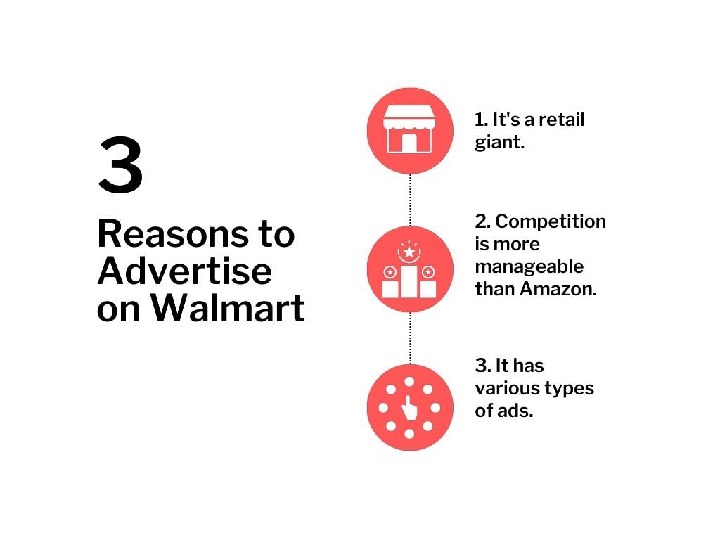a graphic showing reasons to advertise on Walmart, from upper right to bottom: It’s a retail giant.; Competition is more manageable than Amazon.; It has various types of ads.