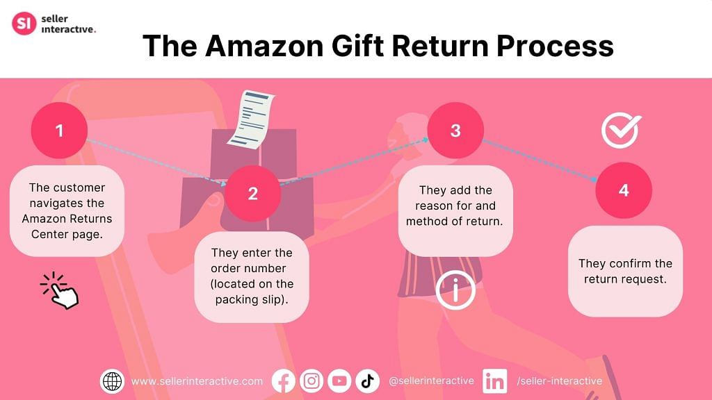 an image showing the step by step of The Amazon Gift Returns Process