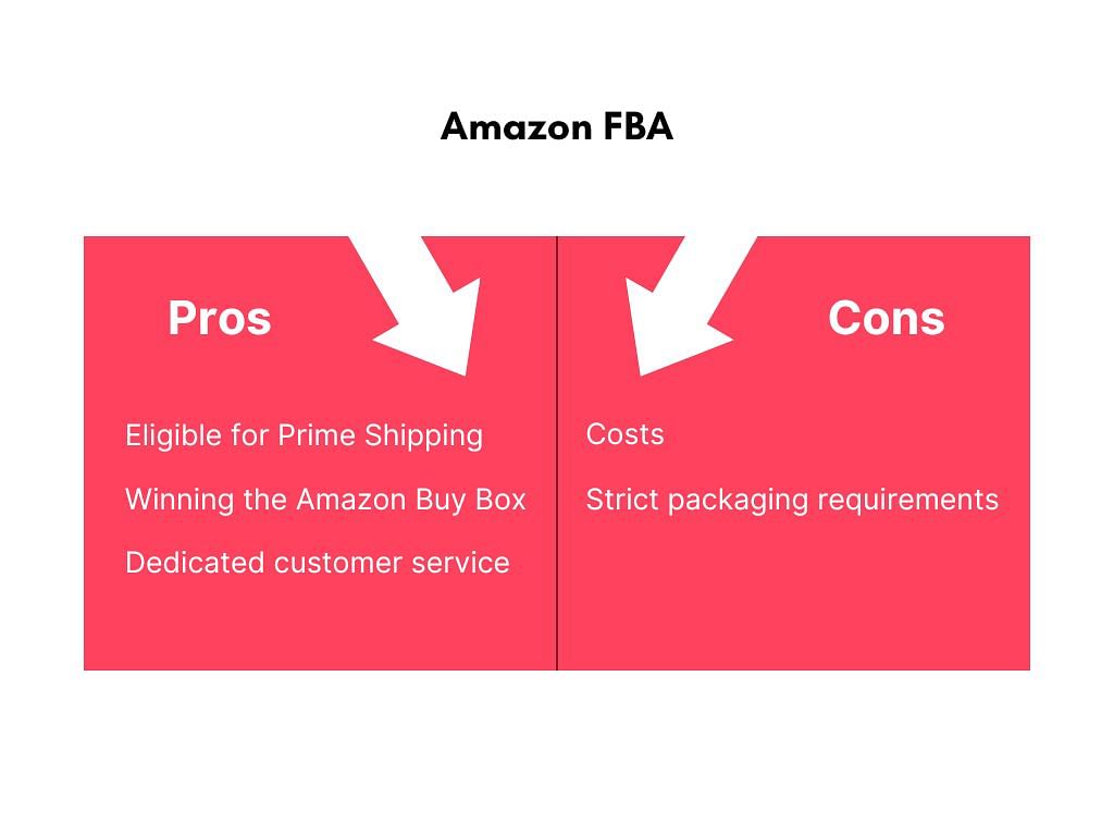 a table showing the pros and cons of amazon fba, from first row: eligible for prime shipping, costs; second row: winning the amazon buy box, strict packaging requirements; third row: dedicated customer service. 