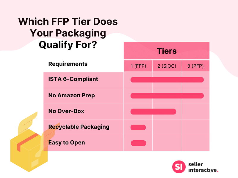 A comparison table showing the requirements for the three tiers of Amazon’s FFP program