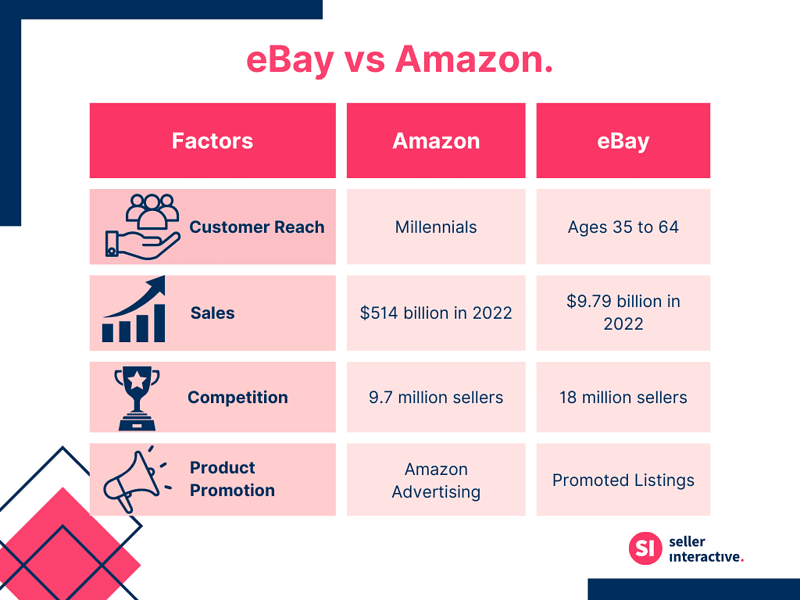 ebay vs amazon graphic showing their differences in terms of customer reach, sales, competition, and product promotion
