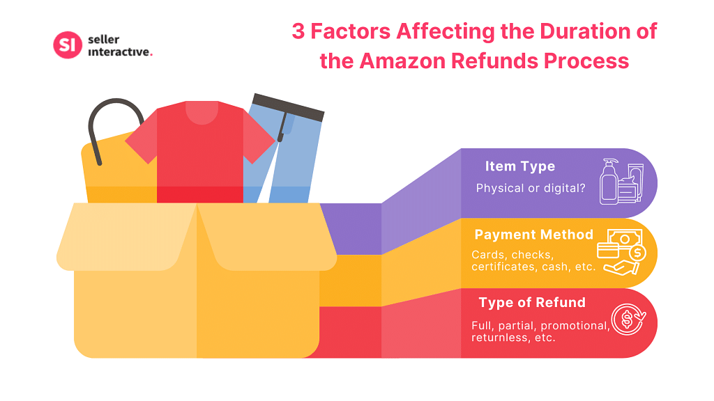 an infographic of the Factors Affecting the Duration Amazon Refunds Process
