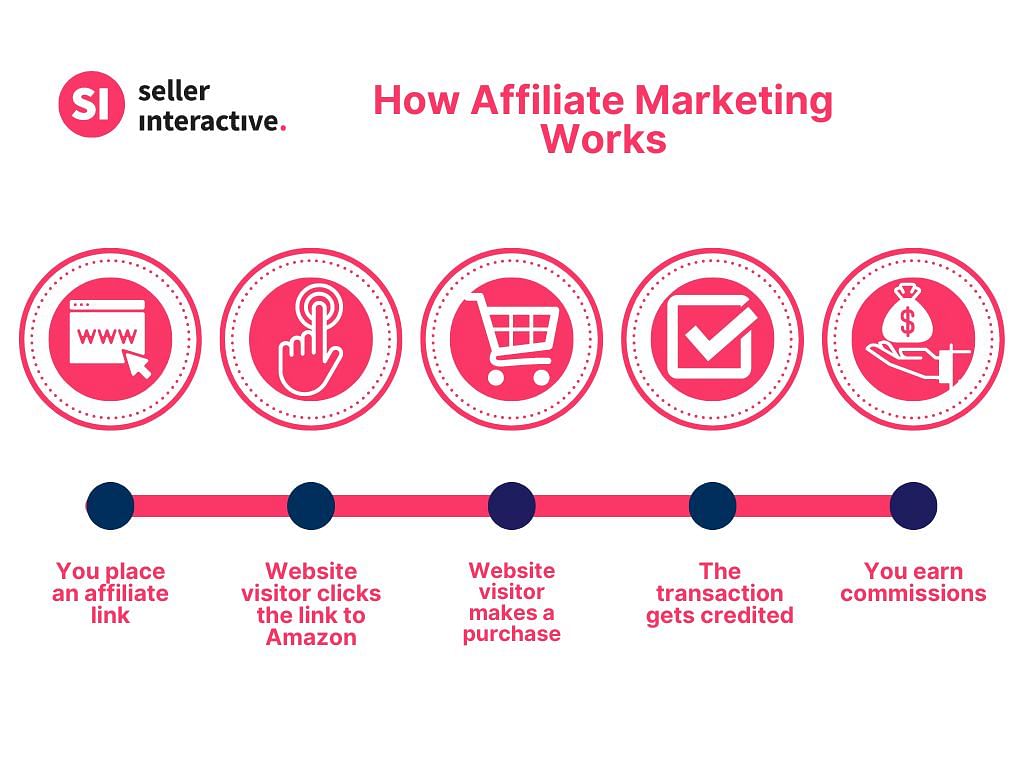a graphic showing how affiliate marketing works, from left to right: you place an affiliate link, website visitor clicks the link to amazon, website visitor makes a purchase, the transaction gets credited, you earn commissions.