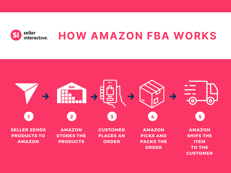 a graphic showing how amazon fba program works, from left to right: seller sends products to amazon, amazon stores the products, customer places an order, amazon picks and packs the order, amazon ships the item to the customer.