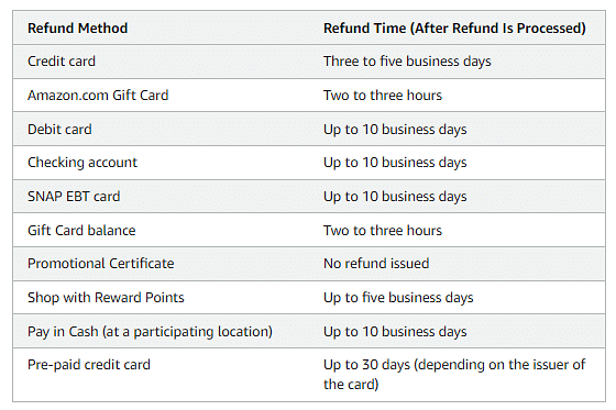 screenshot of amazon refund payment method timelines 