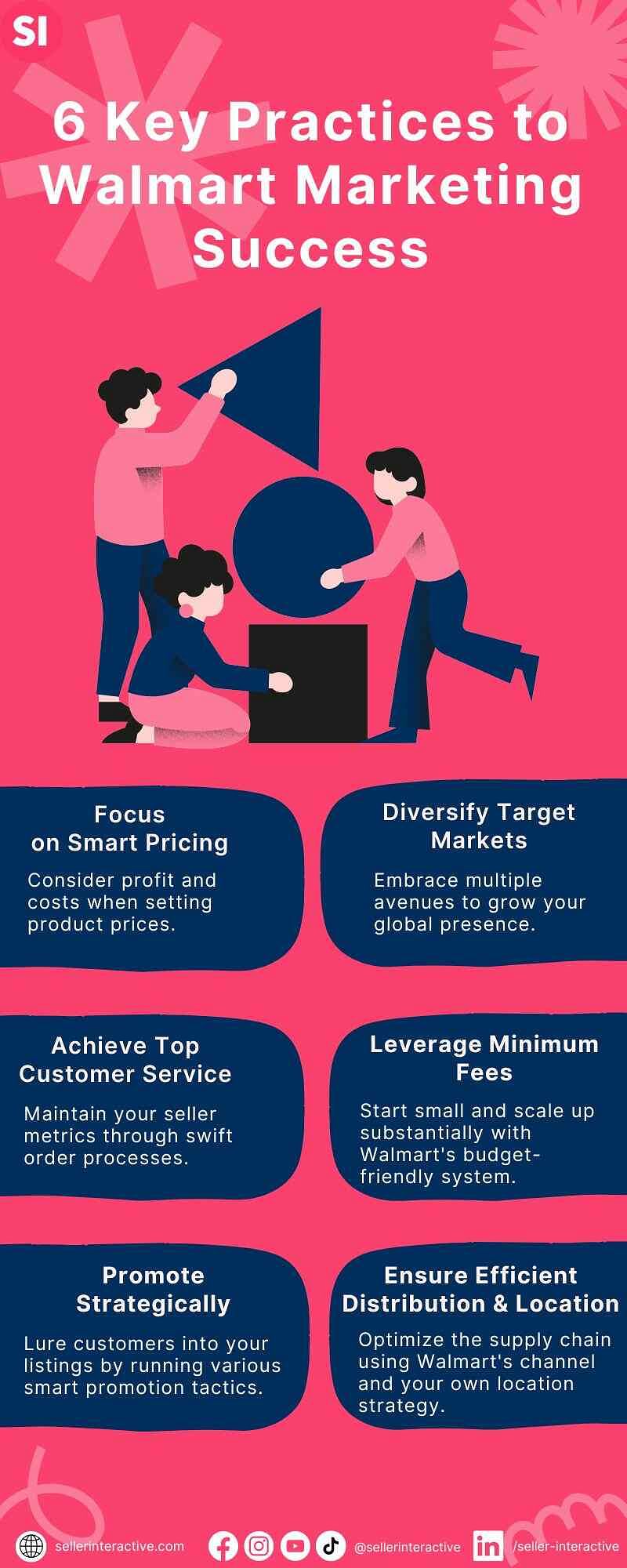 an infographic about 6 tactics to include in your walmart marketing strategy