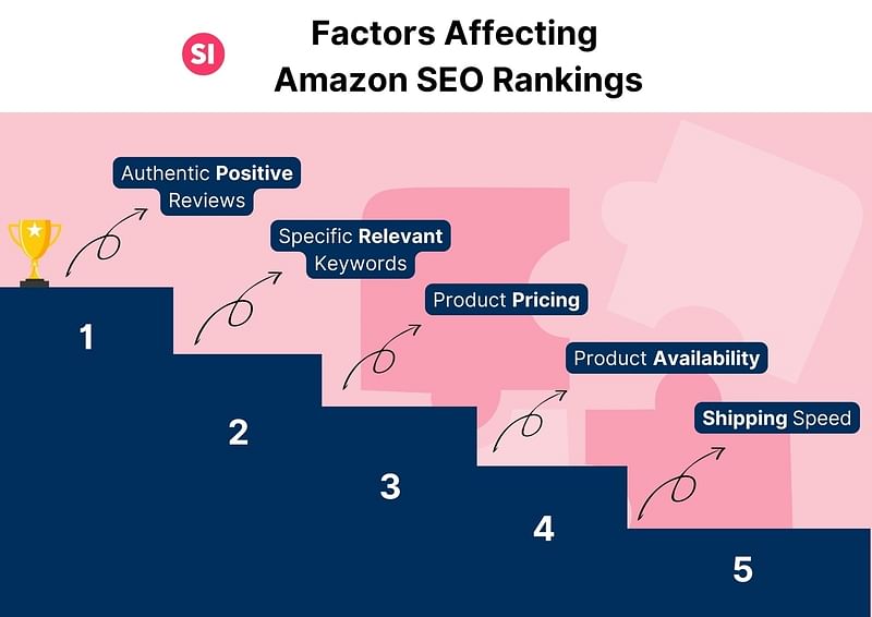 graphic showing the factors that affect Amazon SEO rankings