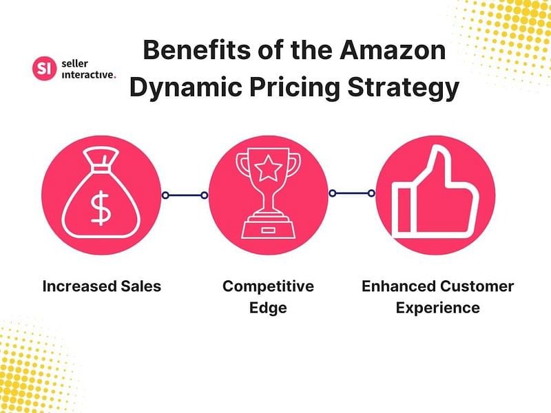 a graphic showing the benefits of amazon dynamic pricing strategy, from left to right: increased sales, competitive edge in pricing wars, enhanced customer experience.