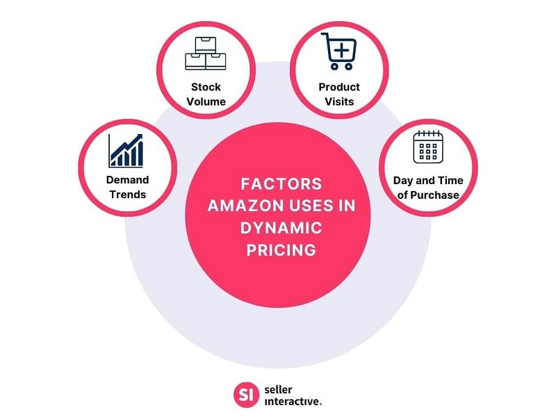 a graphic showing the factors amazon use in dynamic pricing, from left to right: demand volume, stocks volume, product visit, day and time of purchase.
