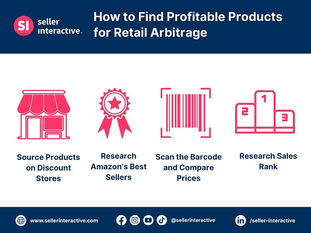 a graphic showing how to find profitable products for retail arbitrage, from left to right: source products on discount stores, research amazon’s best sellers, scan the barcode and compare prices, and research sales rank. 
