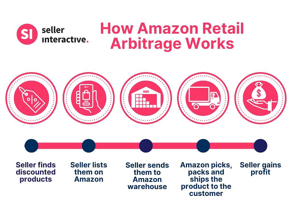 a graphic showing how amazon retail arbitrage works, from left to right: seller finds discounted products, seller lists them on amazon, seller sends them to amazon warehouse, amazon picks, packs and ships the product to the customer, and seller gains the profit. 