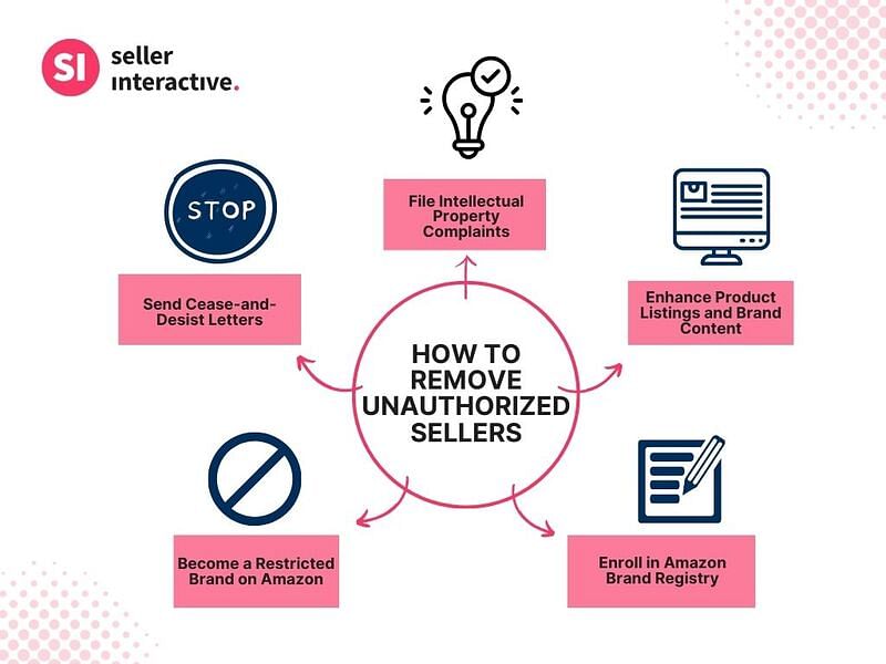 a graphic showing how to remove unauthorized sellers, from upper left corner to bottom right: send cease-and-desist letters, file intellectual property complaints,

 enhance product listings and brand content, become a restricted brand on amazon, enroll in amazon brand registry.
