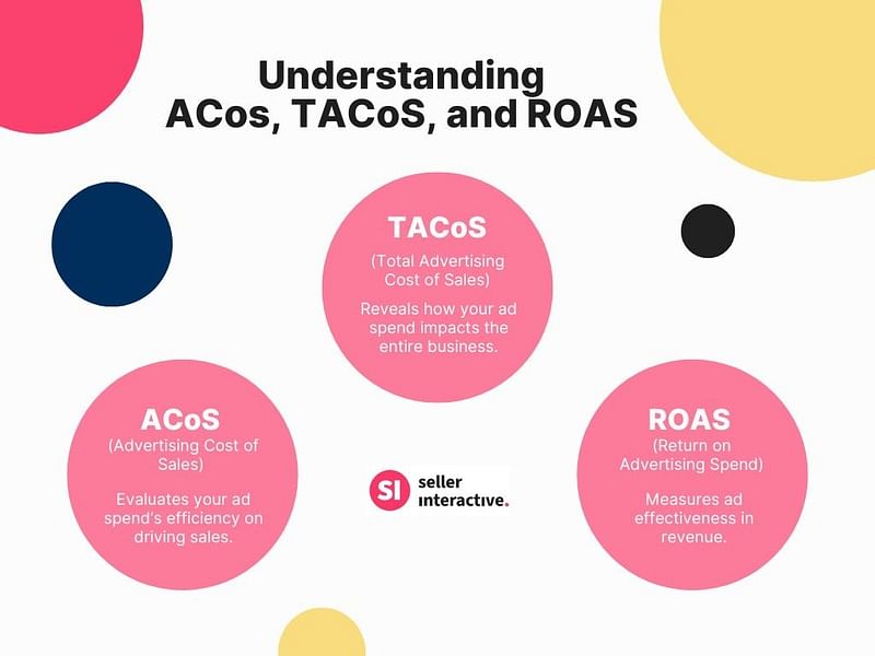 An infographic showing the following: ACoS, TACoS, ROAS