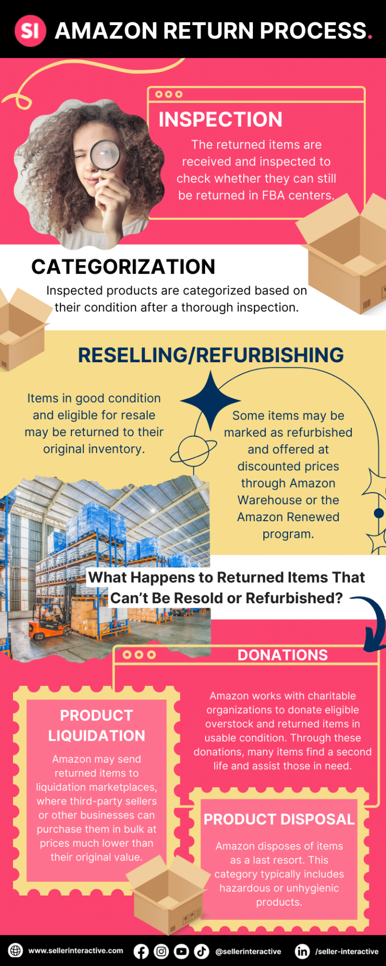 What Does Amazon Do with Returns A Deep Dive