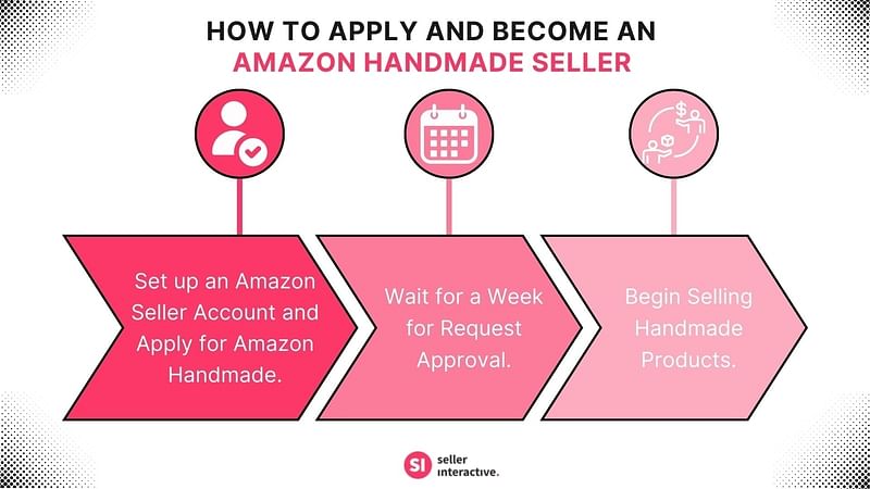 Three Steps to Apply and Become a Seller on Amazon Handmade