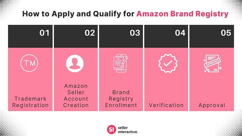 Five Steps to Apply and Qualify for Amazon Brand Registry