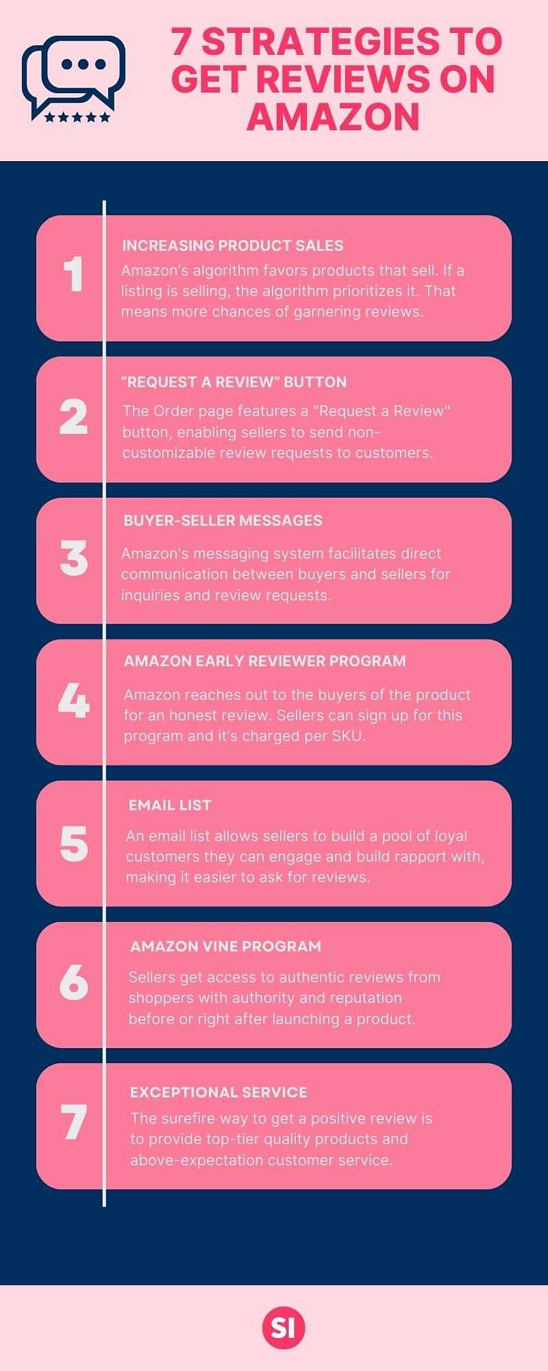 An infographic showing the seven strategies a seller can use to get reviews on Amazon: Increase product sales, Use the request a review button, buyer-seller messages, Amazon early reviewer program, build an email list, enroll to the Amazon vine program, provide above and beyond customer experience.