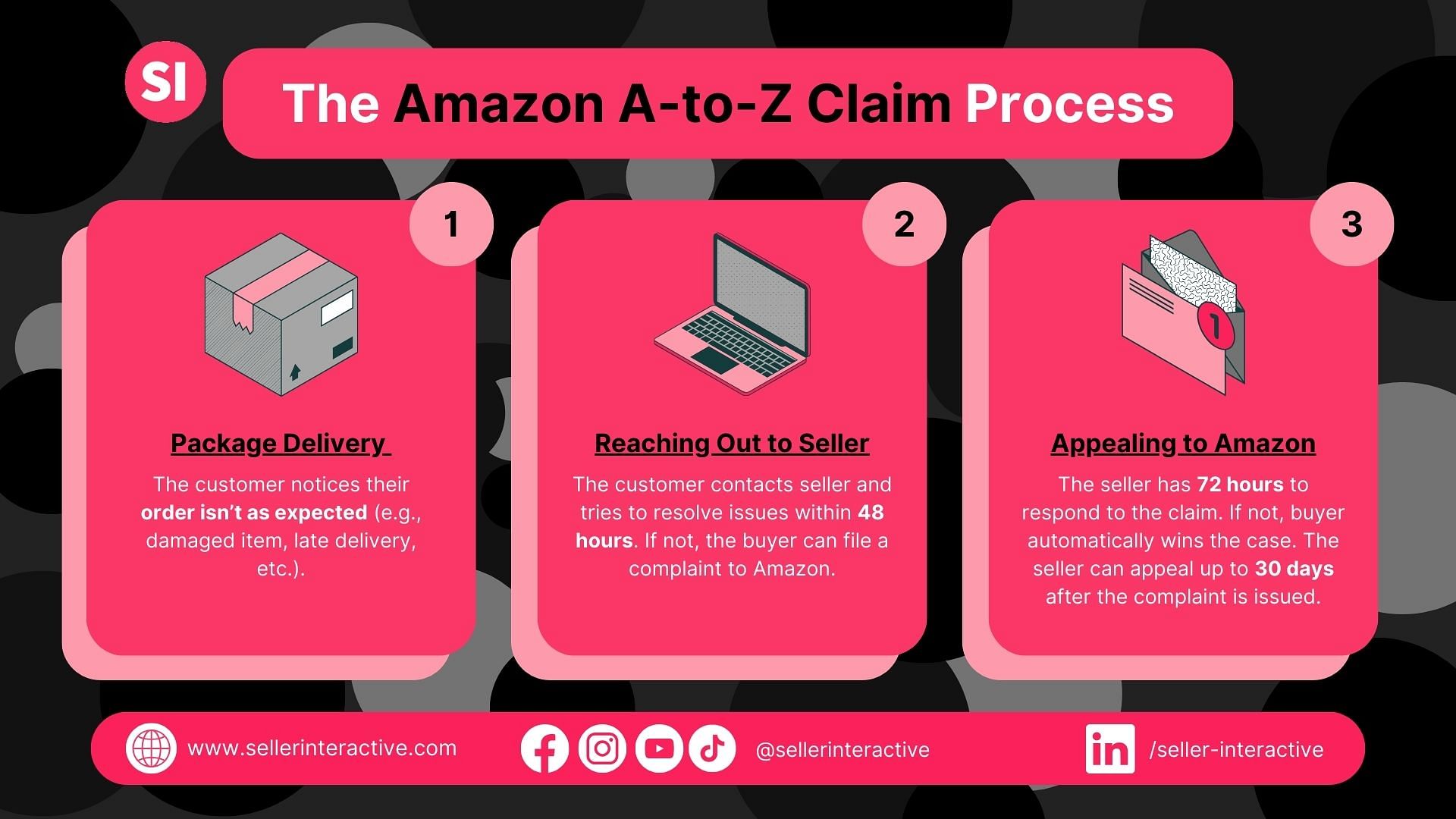 short infographic showing the process of Amazon AZ Claims