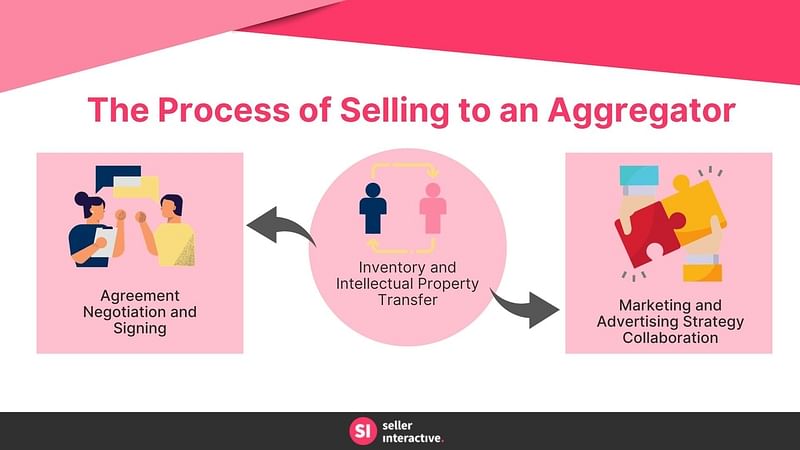 the three-step process when selling to an aggregator