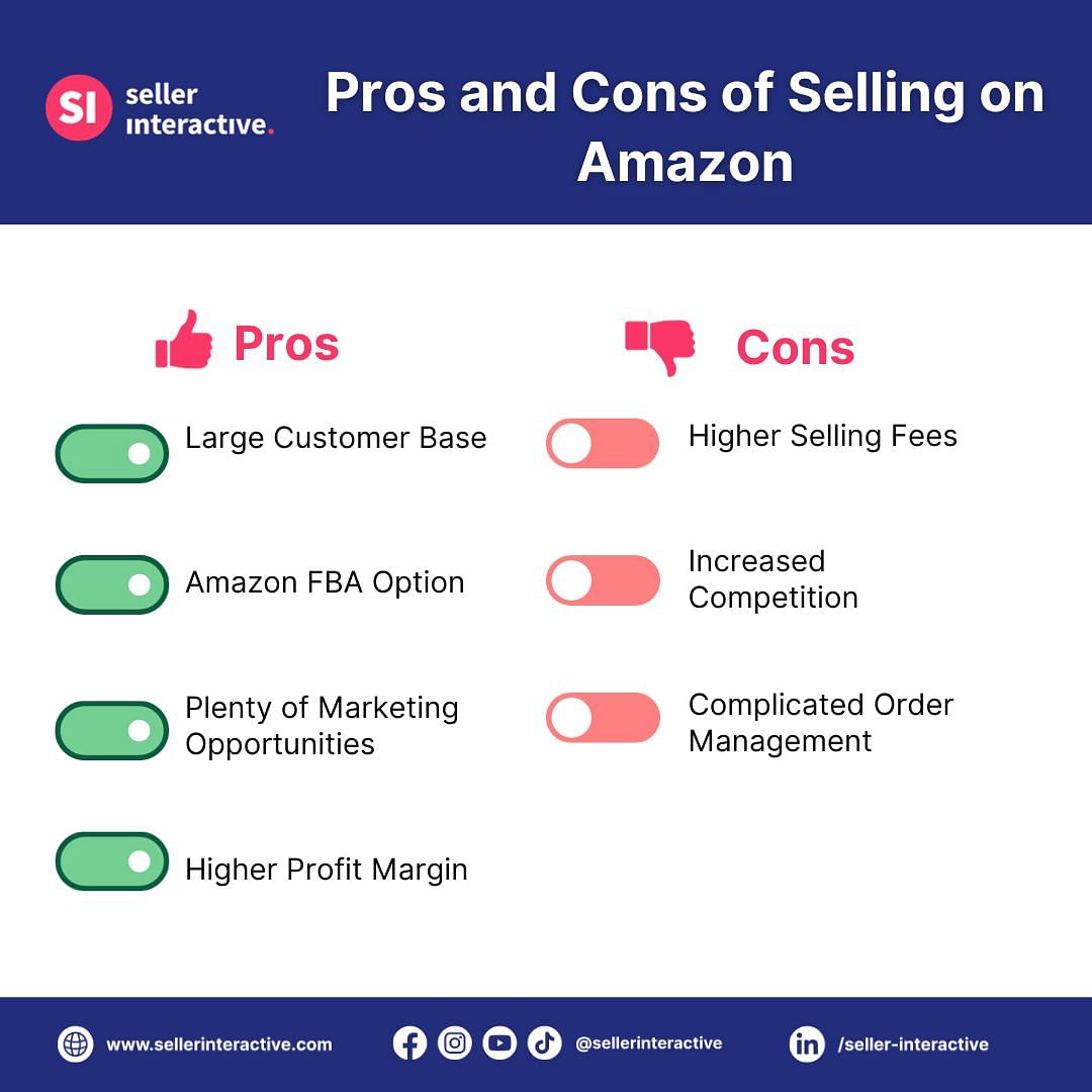 a graphic showing the pros and cons of selling on amazon, pros: large customer base, amazon fba option, plenty of marketing opportunities, higher profit margin, cons: higher selling fees, increased competition, complicated order management.