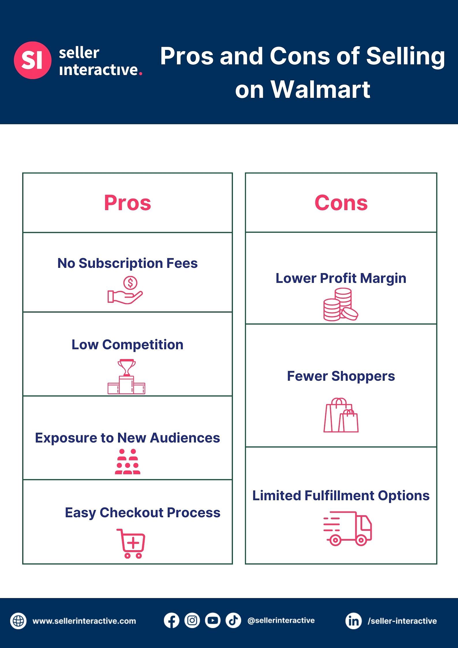 a graphic showing pros and cons of selling on walmart, pros: no subscription fees, low competition, exposure to new audiences, easy checkout process, cons: lower profit margin, fewer shoppers, and limited fulfillment options.